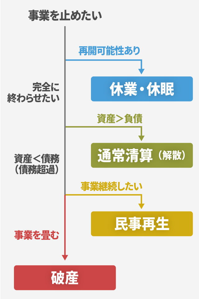 破産・民事再生と休眠・休業、廃業・通常精算(解散)のフローチャート