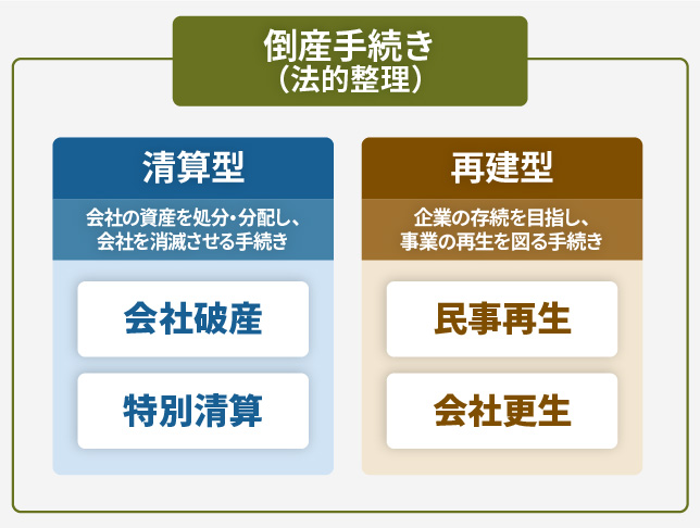 会社倒産手続きの二分類