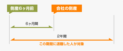 未払い賃金立て替え制度の対象期間